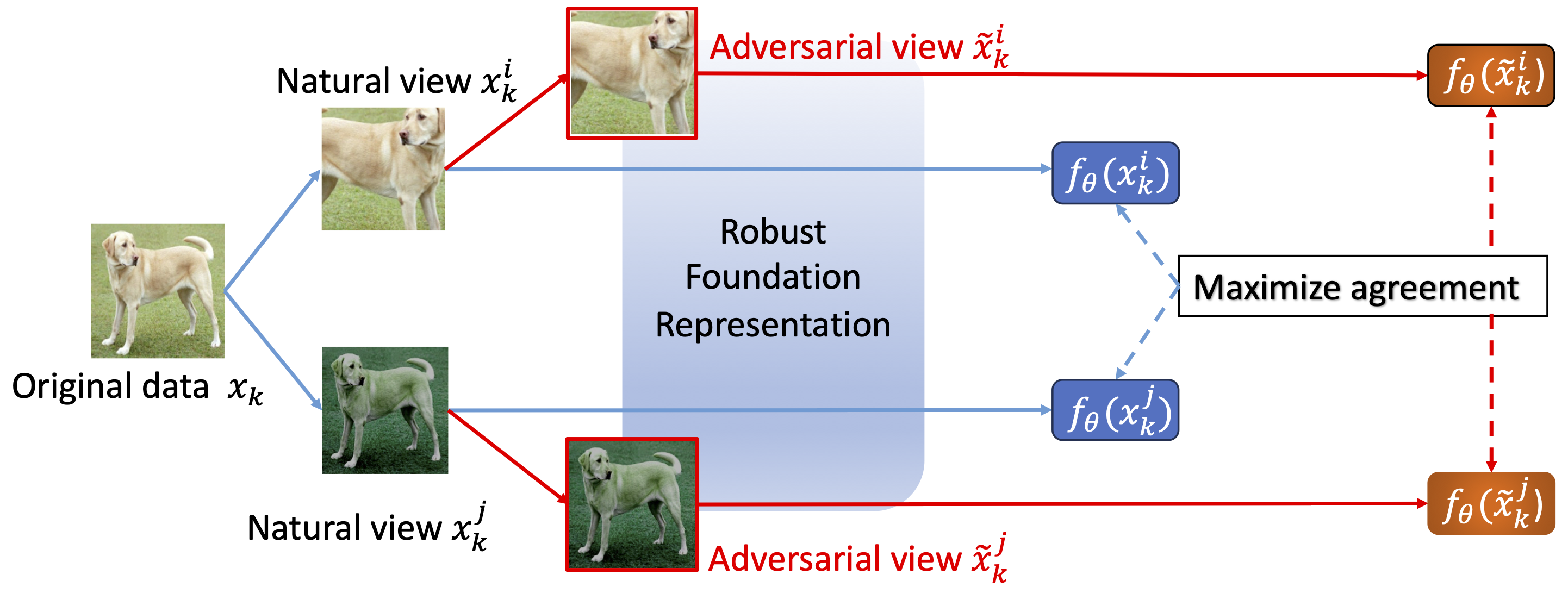 Towards Robust Foundation Models Adversarial Contrastive Learning